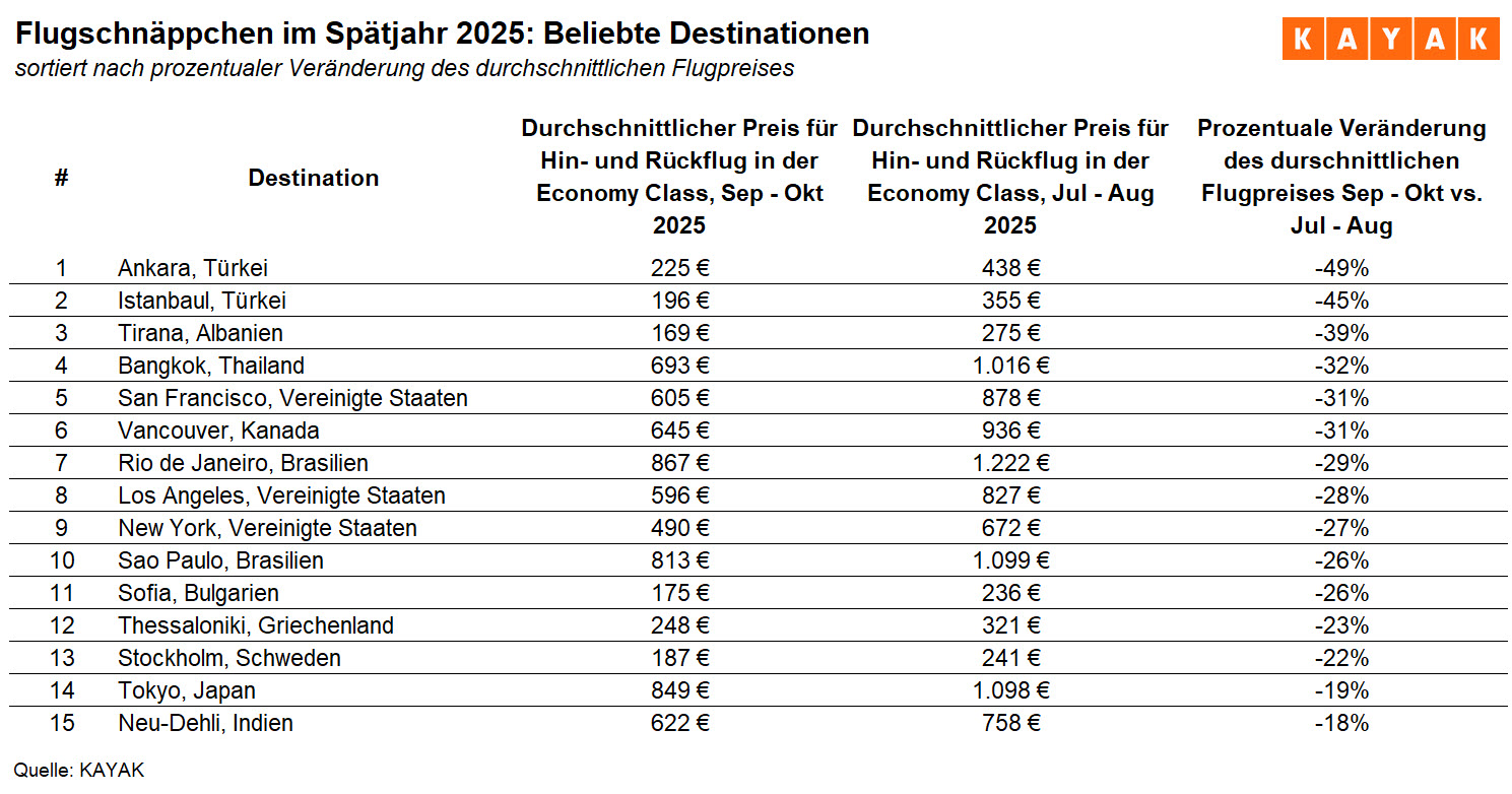 Flugpreise im Spätjahr: Im Herbst fallen nicht nur die Blätter