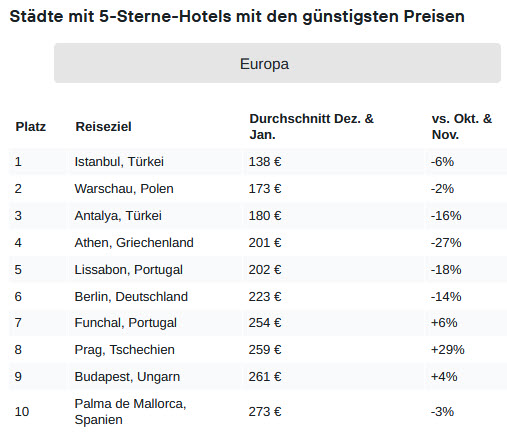 Hotelsterne statt Silvesterraketen: Die günstigsten europäischen Städte für einen Luxusurlaub zum Jahreswechsel