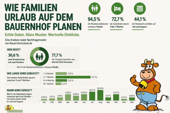 Neue Analyse zeigt, wie Familien Urlaub auf dem Bauernhof tatsächlich planen