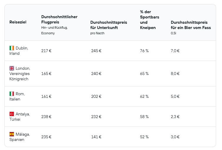 Ferien, Flieger, Fußballfest: Die besten europäischen Reiseziele, um das Sportereignis des Jahres zu verfolgen Ferien, Flieger, Fußballfest: Die besten europäischen Reiseziele, um das Sportereignis des Jahres zu verfolgen