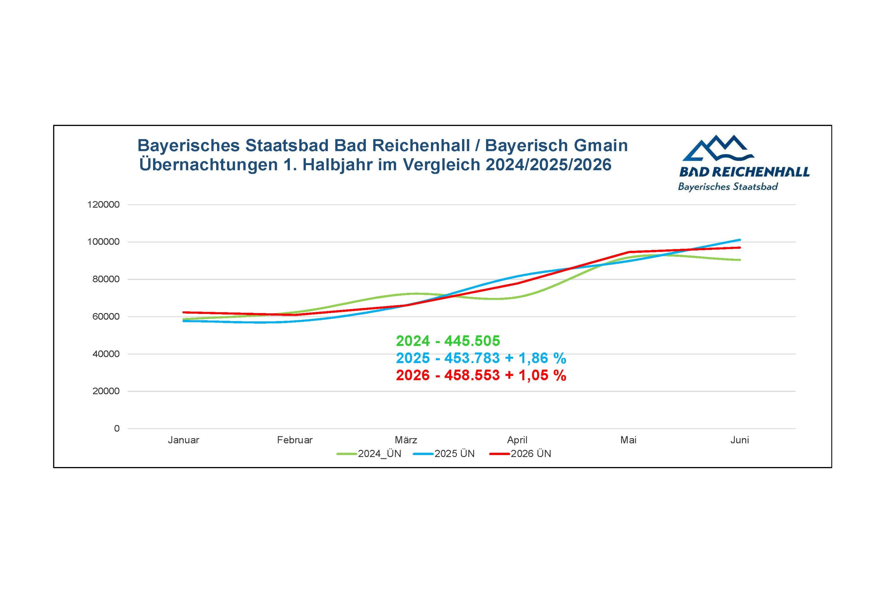 Übernachtungen im Bayerischen Staatsbad legen weiter zu Übernachtungen im Bayerischen Staatsbad legen weiter zu
