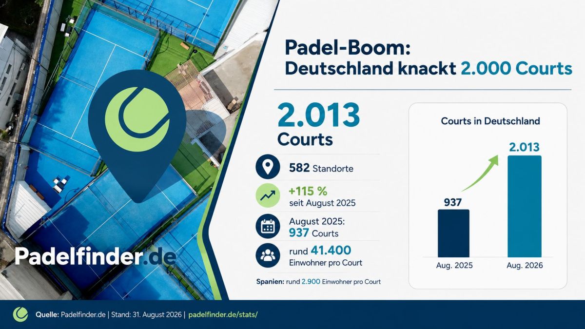Padel-Boom: Deutschland knackt 2.000 Courts – Bestand binnen eines Jahres mehr als verdoppelt